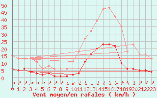 Courbe de la force du vent pour Sallanches (74)