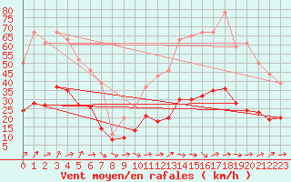 Courbe de la force du vent pour Carquefou (44)