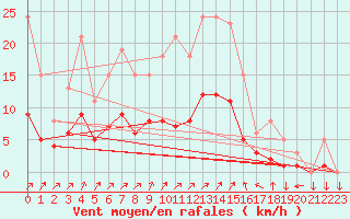 Courbe de la force du vent pour Mazinghem (62)