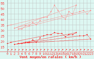 Courbe de la force du vent pour Fontenermont (14)