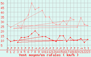 Courbe de la force du vent pour Herhet (Be)