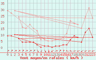 Courbe de la force du vent pour Neufchtel-Hardelot (62)