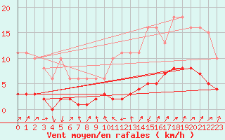 Courbe de la force du vent pour Sallanches (74)