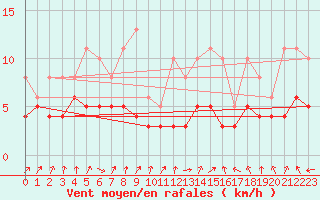 Courbe de la force du vent pour Lobbes (Be)