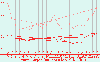 Courbe de la force du vent pour Mandailles-Saint-Julien (15)