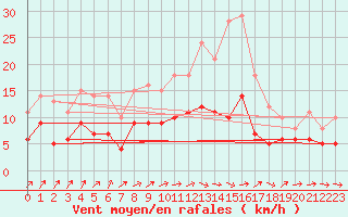Courbe de la force du vent pour Buzenol (Be)