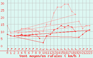 Courbe de la force du vent pour Plussin (42)