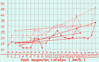 Courbe de la force du vent pour Cap de la Hague (50)