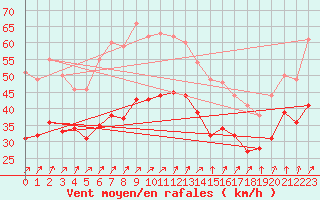 Courbe de la force du vent pour Cap Gris-Nez (62)