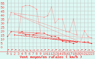 Courbe de la force du vent pour La Fretaz (Sw)
