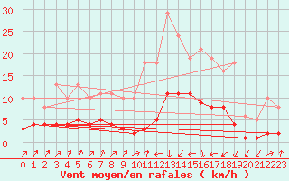 Courbe de la force du vent pour Pinsot (38)