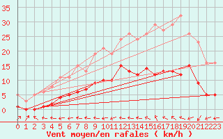 Courbe de la force du vent pour Ploeren (56)
