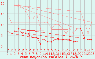 Courbe de la force du vent pour Engins (38)