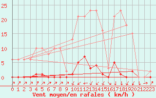 Courbe de la force du vent pour Sain-Bel (69)