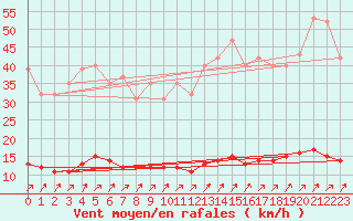 Courbe de la force du vent pour Neufchtel-Hardelot (62)