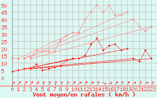 Courbe de la force du vent pour Trgueux (22)