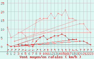 Courbe de la force du vent pour Clermont de l
