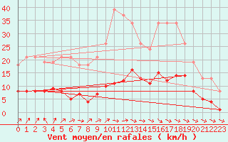 Courbe de la force du vent pour Cerisiers (89)