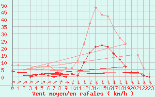 Courbe de la force du vent pour Sallanches (74)