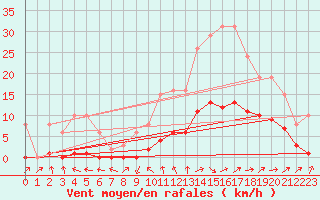 Courbe de la force du vent pour Gignac (34)