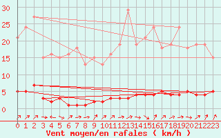 Courbe de la force du vent pour Mandailles-Saint-Julien (15)