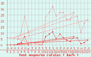 Courbe de la force du vent pour Sain-Bel (69)