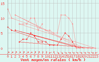 Courbe de la force du vent pour Berson (33)
