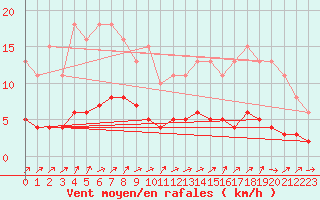 Courbe de la force du vent pour Prads-Haute-Blone (04)