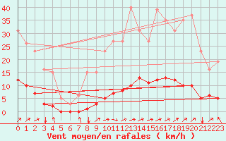 Courbe de la force du vent pour Ristolas (05)