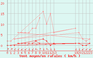 Courbe de la force du vent pour Triel-sur-Seine (78)