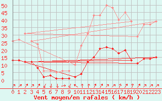 Courbe de la force du vent pour Saint-Vrand (69)