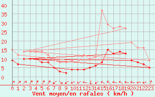 Courbe de la force du vent pour Plussin (42)