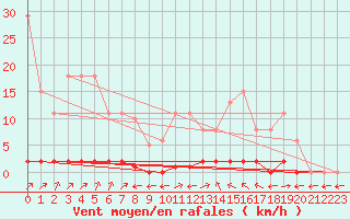 Courbe de la force du vent pour Verngues - Hameau de Cazan (13)