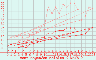 Courbe de la force du vent pour Vias (34)