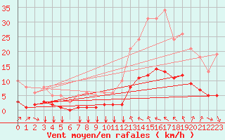 Courbe de la force du vent pour Millau (12)