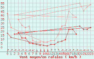 Courbe de la force du vent pour Verges (Esp)