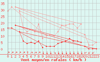 Courbe de la force du vent pour Villefontaine (38)