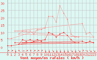 Courbe de la force du vent pour Fiscaglia Migliarino (It)