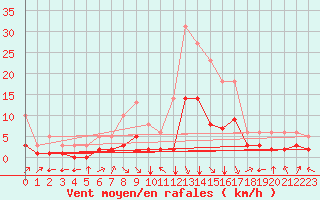 Courbe de la force du vent pour Millau (12)