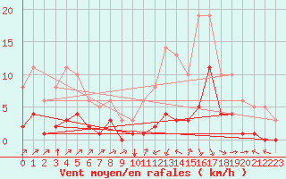 Courbe de la force du vent pour Millau (12)