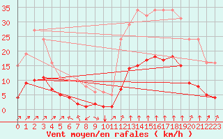 Courbe de la force du vent pour Verges (Esp)