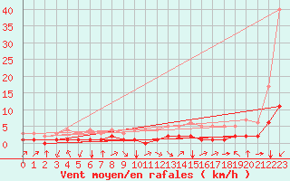 Courbe de la force du vent pour Thnes (74)