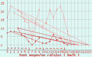 Courbe de la force du vent pour Sgur-le-Chteau (19)