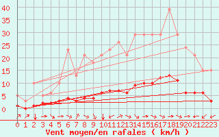 Courbe de la force du vent pour Sant Quint - La Boria (Esp)