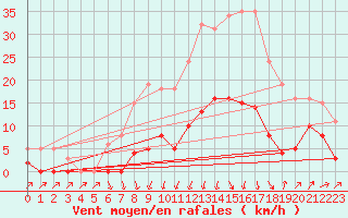 Courbe de la force du vent pour Sallanches (74)