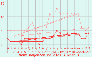 Courbe de la force du vent pour Grasque (13)