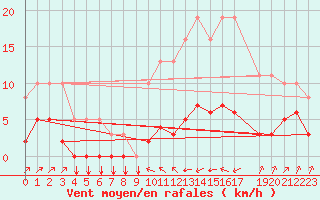 Courbe de la force du vent pour Saint-Philbert-sur-Risle (27)