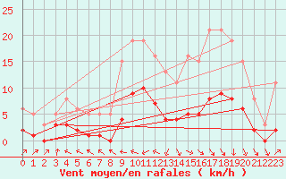 Courbe de la force du vent pour Brzins (38)