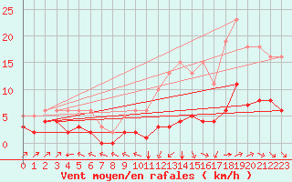 Courbe de la force du vent pour Corsept (44)