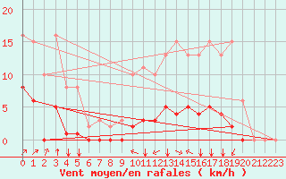 Courbe de la force du vent pour Villefontaine (38)